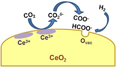 Ceria-Based Materials in Hydrogenation and Reforming Reactions for CO2 Valorization